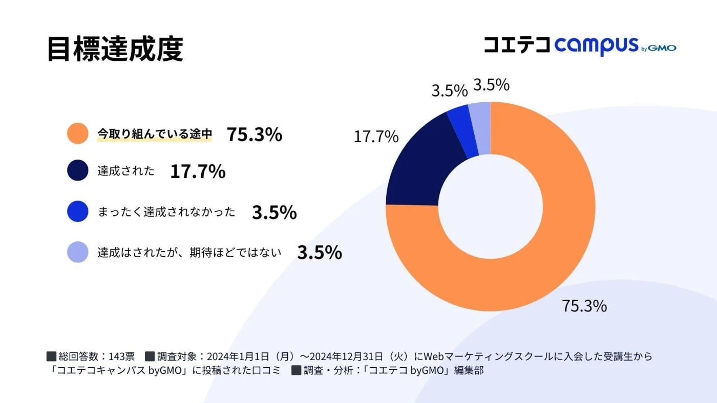 Webマーケティングスクールに関する調査｜コエテコキャンパス