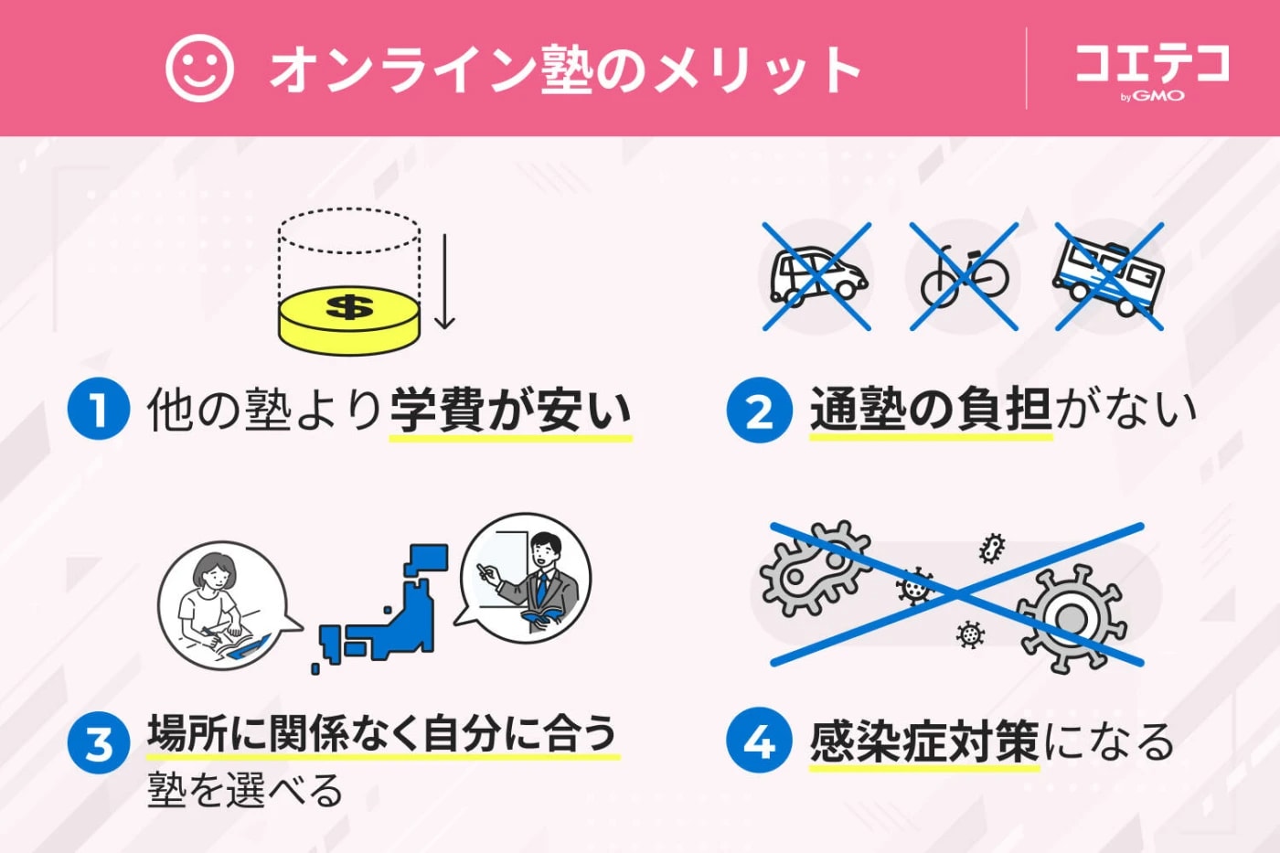 オンライン塾のメリットを説明する画像。1つ目は「他の塾より学費が安い」、2つ目は「通塾の負担がない」、3つ目は「場所に関係なく自分に合う塾を選べる」、4つ目は「感染症対策になる」というポイントが説明され、それぞれイラストで補足されている。