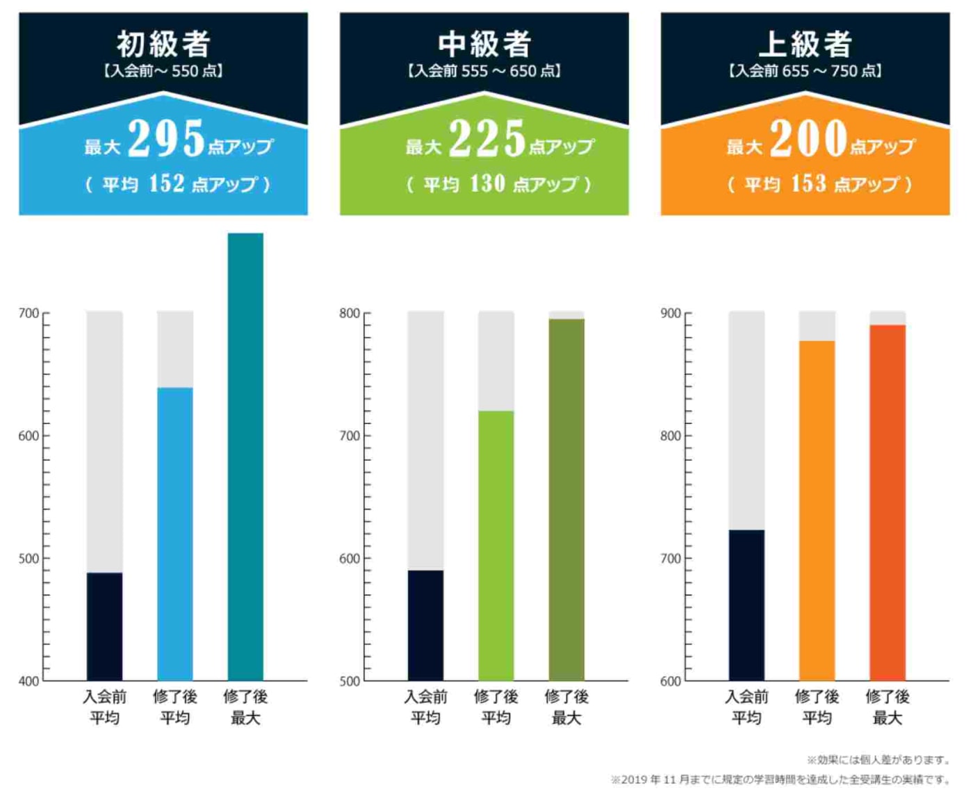 2019年11月までに規定の学習時間を達成した全受講生の実績
