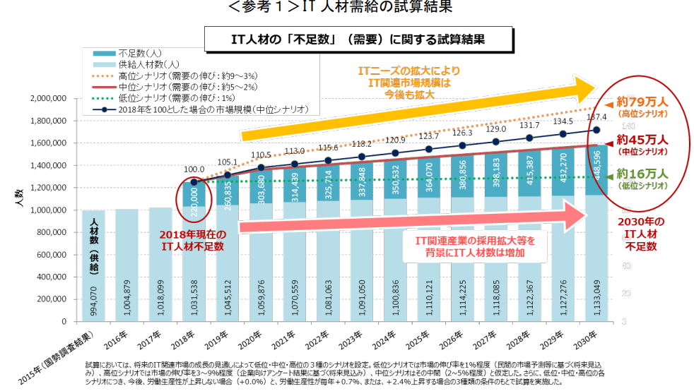 引用：経済産業省 情報技術利用促進課『IT人材需給に関する調査（概要）』