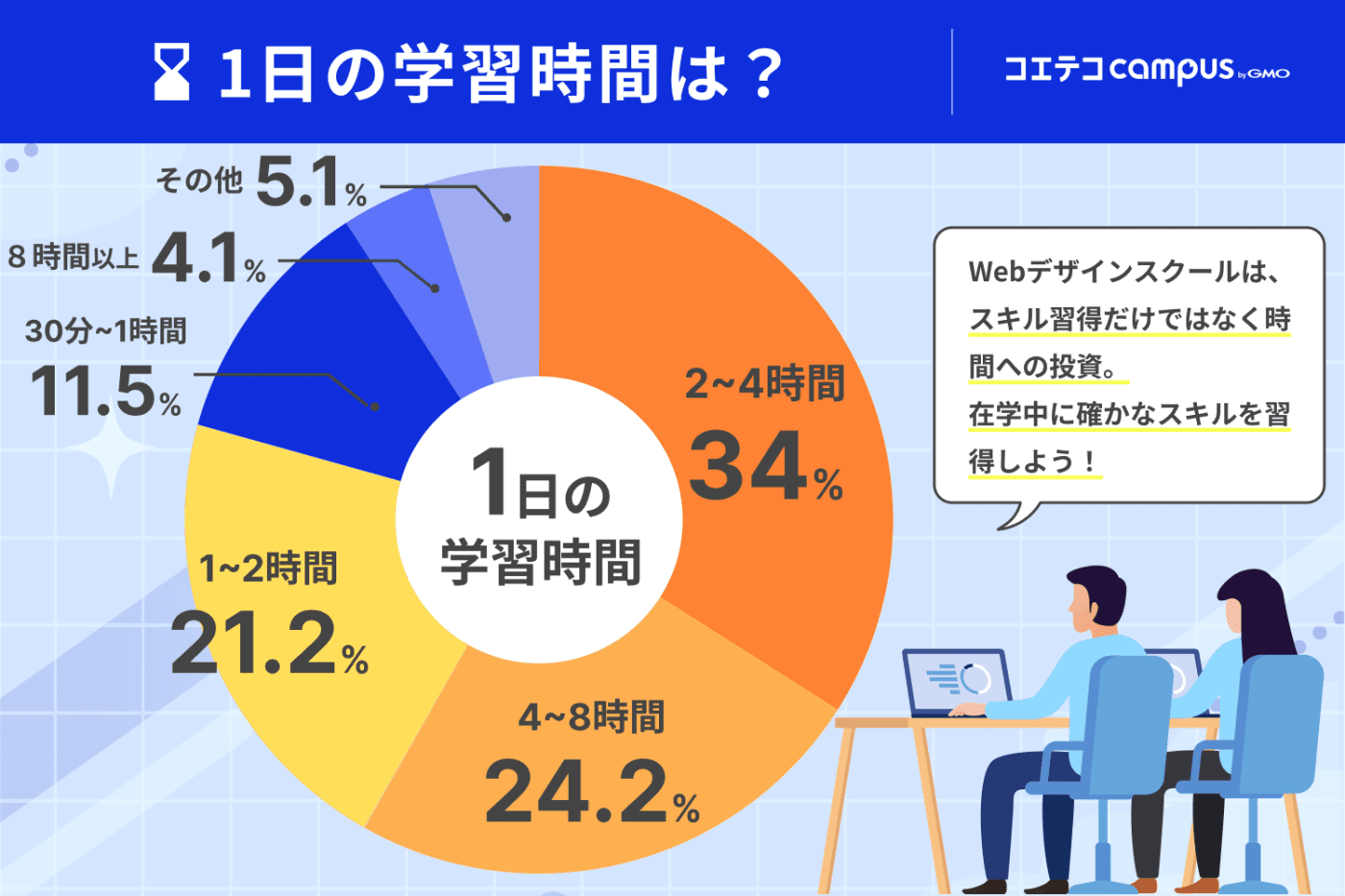 未経験からWebデザイナーを目指す場合の1日の学習時間は? | 2〜4時間が34%と最も多く、次に、4〜8時間で24.2%、1〜2時間で21.2%、30分〜1時間は11.5%、8時間以上が4.1%で、その他が5.1%