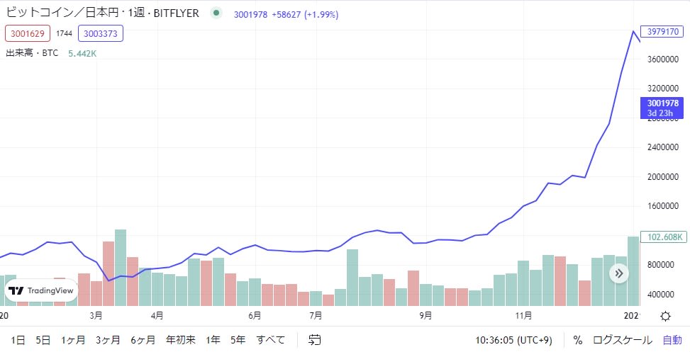 2020年ビットコインの価格推移グラフ