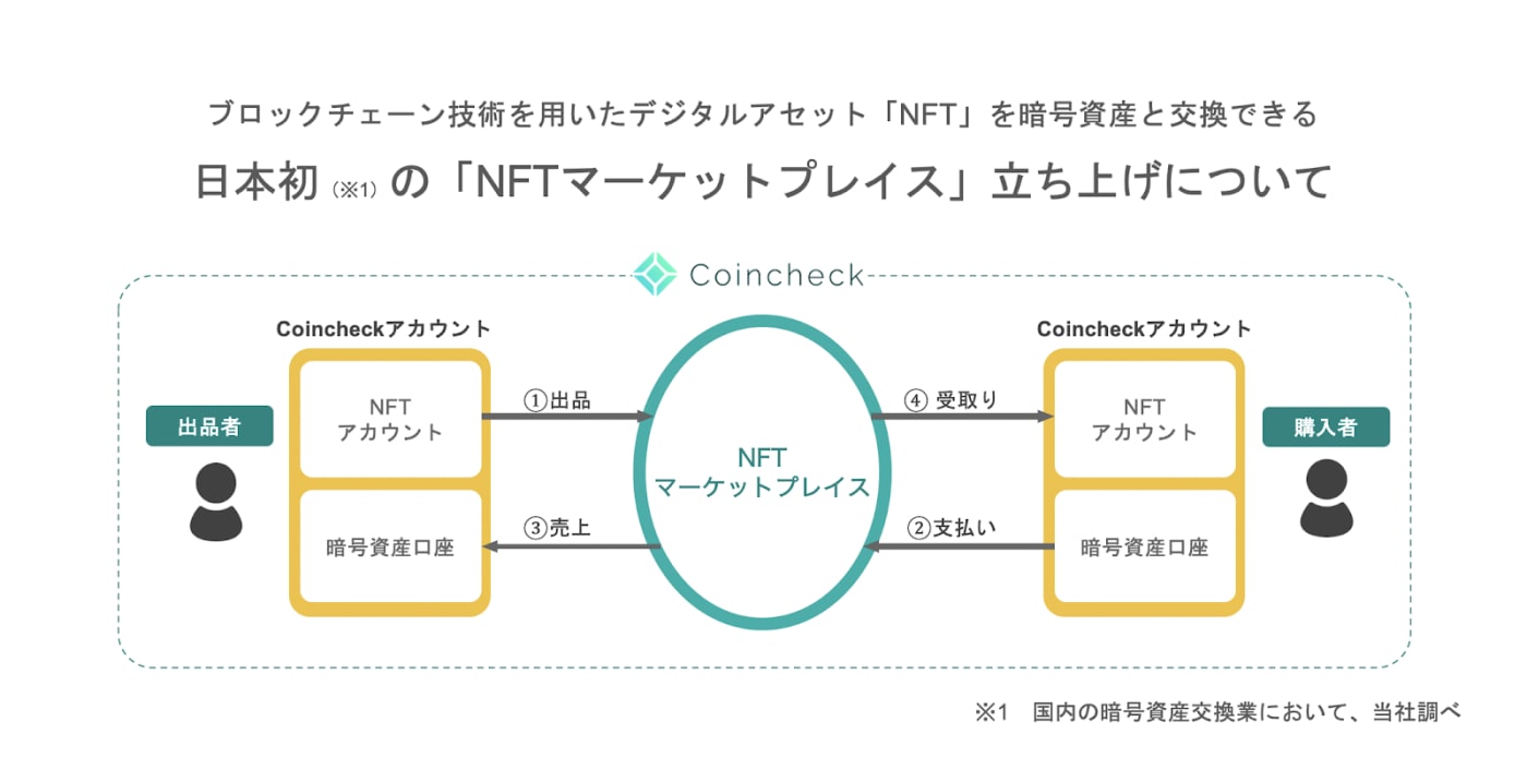 ブロックチェーン技術を用いたデジタルアセット「NFT」を暗号資産と交換できる 日本初の「NFTマーケットプレイス」立ち上げについて