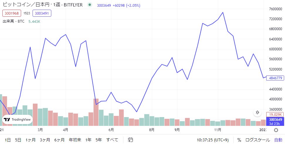 2021年ビットコインの価格推移グラフ
