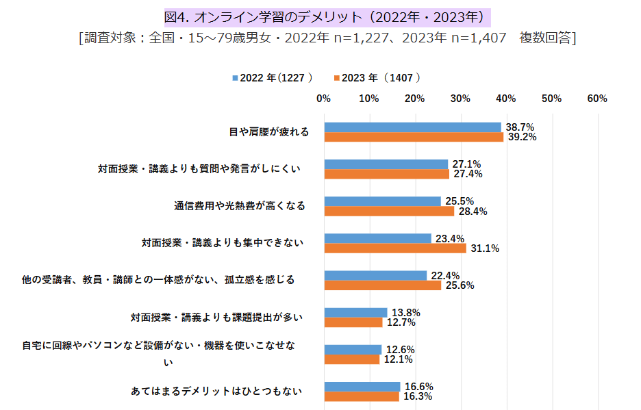 NTTドコモ モバイル社会研究所「次世代ライフスタイル調査」