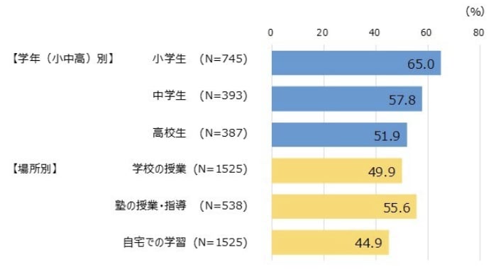 オンライン学習をしている割合を学年別および場所別のデータを示した棒グラフ。学年別では、小学生が65.0%と最も高く、続いて中学生57.8%、高校生51.9%。場所別では、塾の授業・指導が55.6%、学校の授業が49.9%、自宅での学習が44.9%となっている。