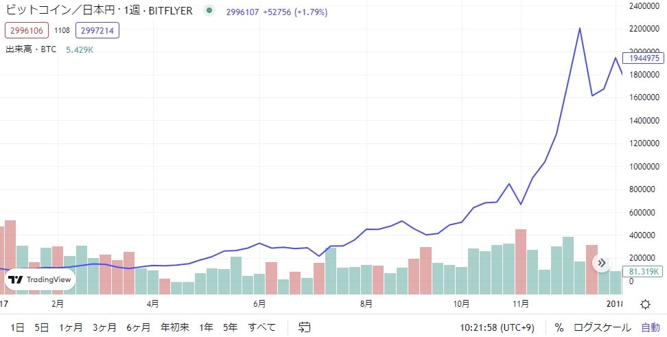 2017年ビットコインの価格推移グラフ