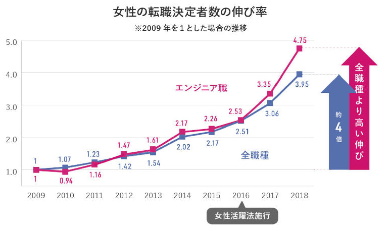 女性 プログラマー 転職