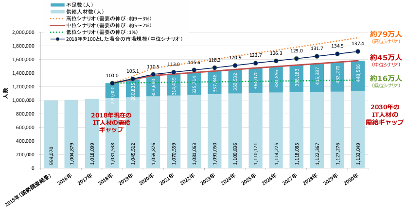 IT人材の需給に関する試算結果を示すグラフ。2016年から2030年の間におけるIT人材の不足数と供給状況を示し、2018年時点での需給ギャップや、2030年の推計値を具体的に提示しています。グラフは高位、中位、低位の需要の推移を示しており、特に高位の需要が約79万人、中位が約45万人、低位が約16万人であることを示しています。