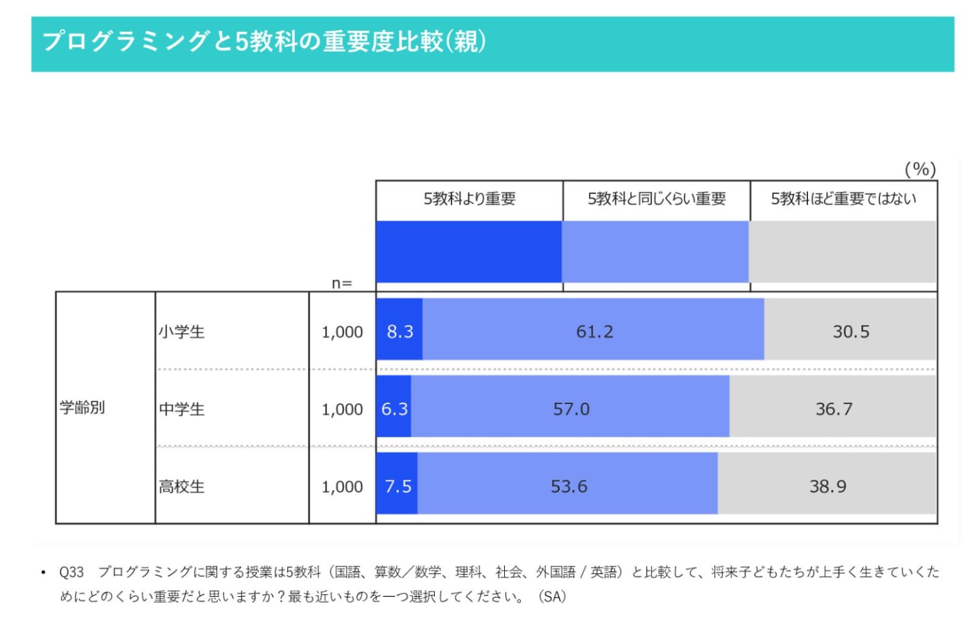 プログラミングと5教科の重要度比較(親)