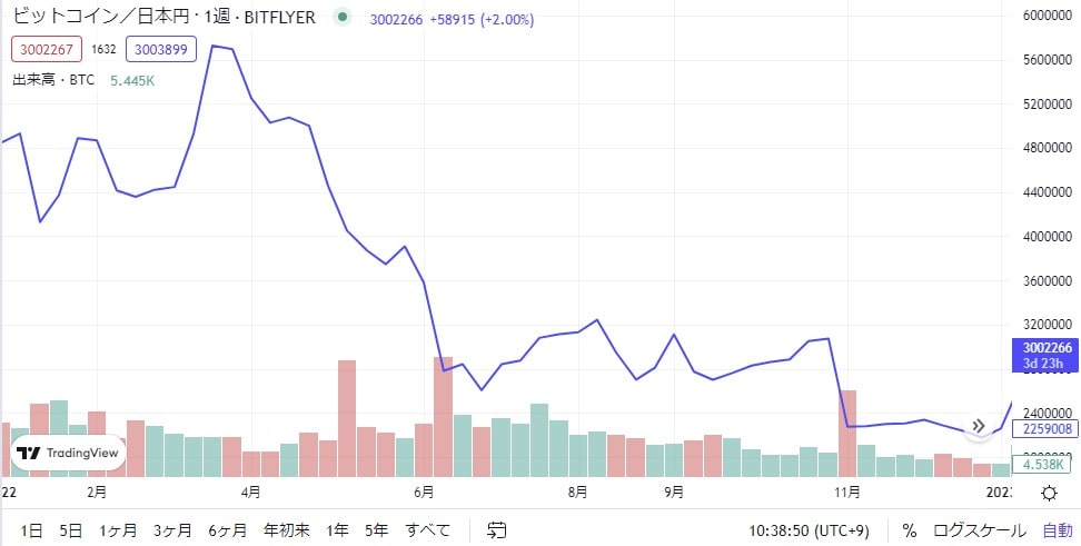 2022年ビットコインの価格推移グラフ