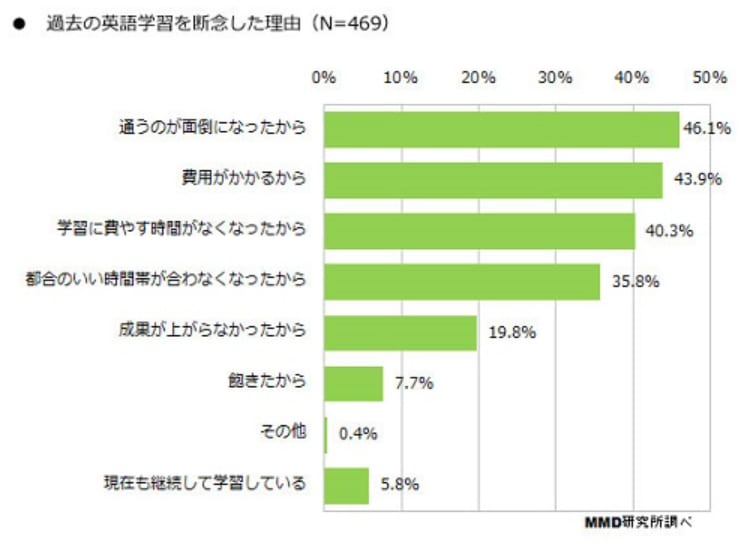 過去の英語学習を断念した理由のグラフ