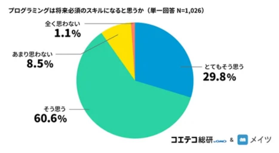 プログラミングは将来必須のスキルになると思うか とてもそう思う29.8%