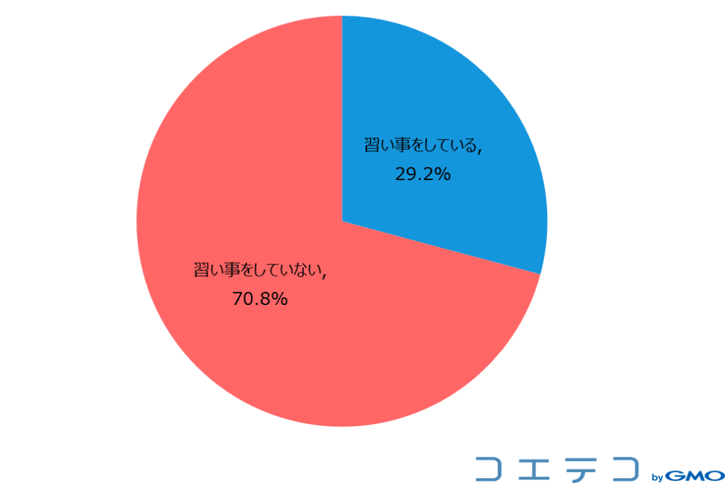 子どもの習い事実施状況アンケート 「習い事をしている」が７割超え