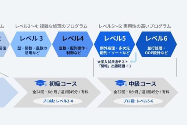 プログラミング能力検定の出題範囲に沿ったカリキュラム設定！