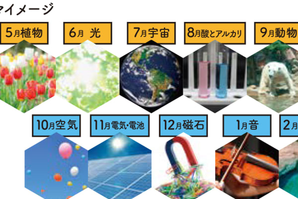 毎月設定されたテーマに沿った科学の横断的学習