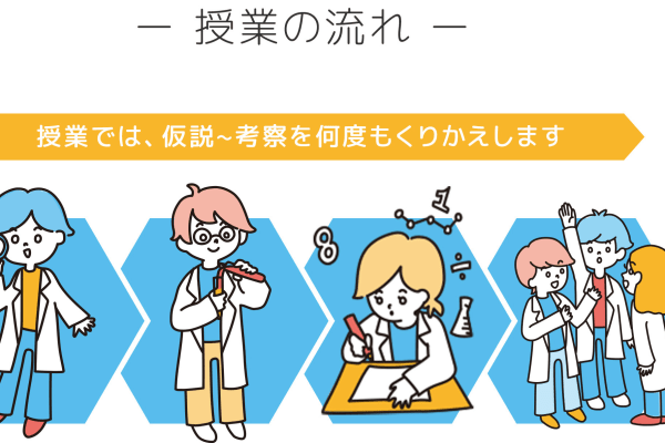 仮説→実験→結果→考察の科学的学習ステップ
