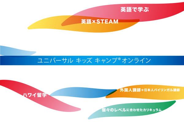 ユニバーサル キッズ キャンプは、英語で学びながら、世界で活躍できる力を身につけます。