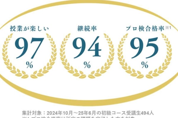 楽しく続けられる授業と好評！プログラミング能力検定にも高い合格率！