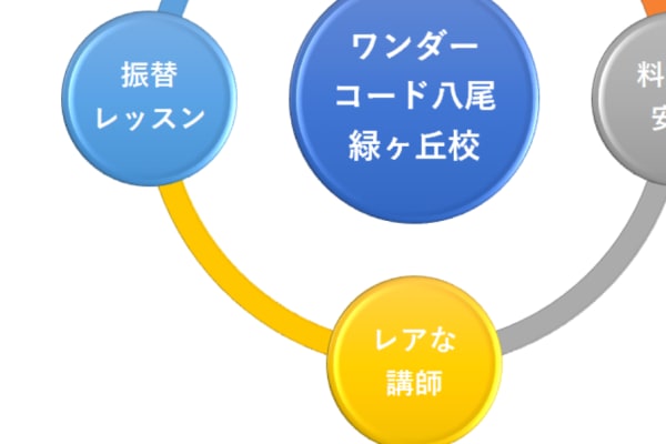 当校は少人数制で、料金が安く、そして、他の教室にはなかなかいない豊富なバックグラウンドを持つ講師が専任でレッセンを担当し、英語とプログラミングを同時に楽しく学べます。
