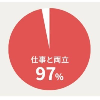 働きながら学ぶ人が多数