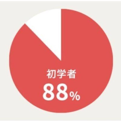 働きながら学習する人も多い