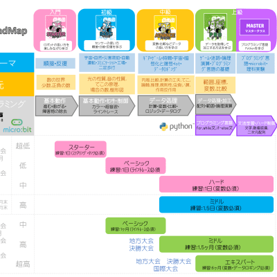 クラス案内と大会の案内
