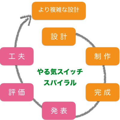「やる気スイッチスパイラル」が子ども達の才能を開花させます