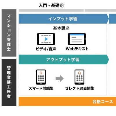 管理業務主任者とのダブル合格も狙えるカリキュラム