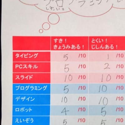 どんなレッスンにしたいか、自分の興味や得意なこと、やりたい！という気持ちをもとに、一緒に方向性を定めます。生徒自身が伸ばしたい力を設定し、「自己評価」を大切にしています！