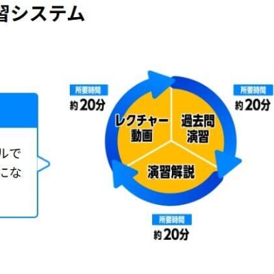 短いインプット・アウトプットを繰り返すサイクル