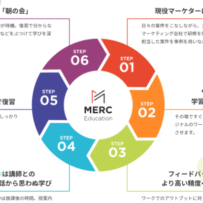 学習プロセス