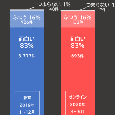 生徒満足度｜教室とオンラインの質が同じ