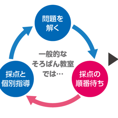 デジタルそろばんは計算力が身につく最短カリキュラム