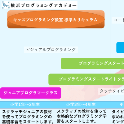 キッズプログラミング標準カリキュラム