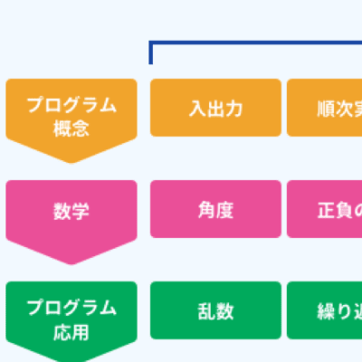 学習するプログラム概念
