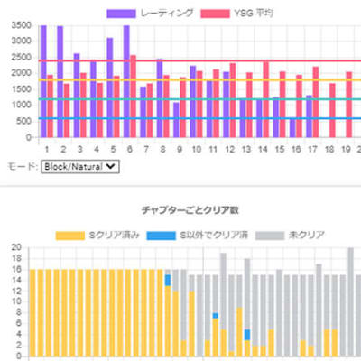 学習管理システム（LMS)で学習ペースを把握しています。理解度や進度を把握できるので、効率的・効果的な指導が可能です。