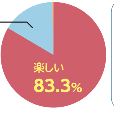 パンフに掲載しているグラフです！※2022年度（21年10月〜22年9月）生徒レッスンレポート9607件より集計