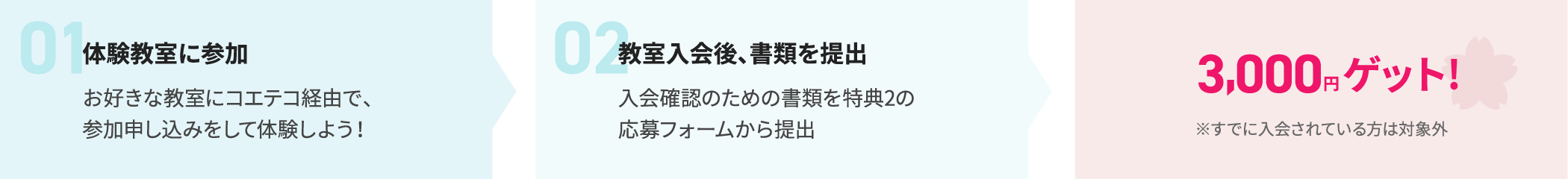特典2取得の流れ