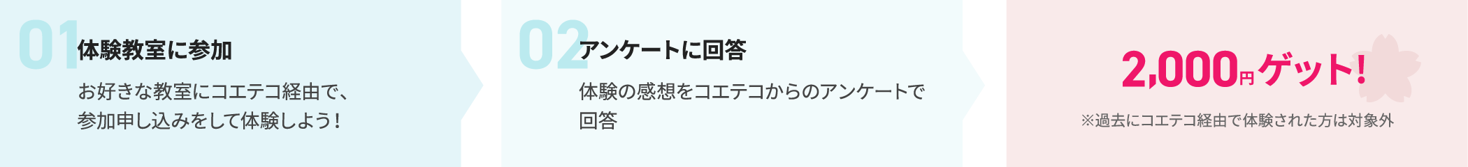 特典1取得の流れ