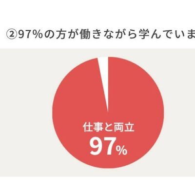 働きながら学ぶ人が多数