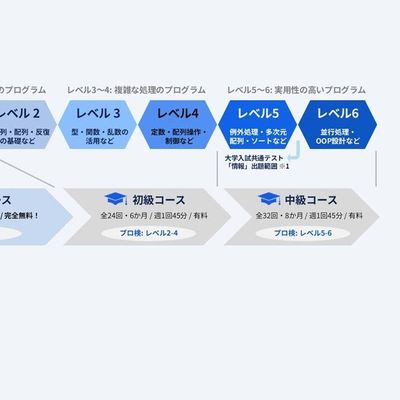 プログラミング能力検定の出題範囲に沿ったカリキュラム設定！