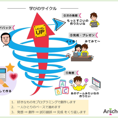 学びのサイクル