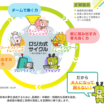 その力を鍛えるための専用のサイクル
