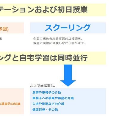 介護職員初任者研修は自宅学習とスクーリングを併用