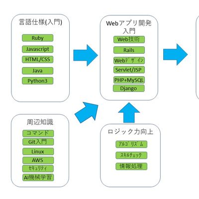 個別指導