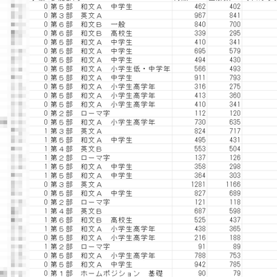 タイピング、続々成長中！多くの生徒が頑張ってます！
