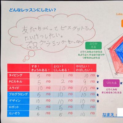 どんなレッスンにしたいか、自分の興味や得意なこと、やりたい！という気持ちをもとに、一緒に方向性を定めます。生徒自身が伸ばしたい力を設定し、「自己評価」を大切にしています！