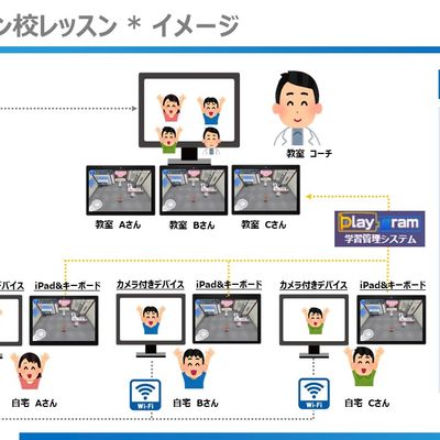 HALLOオンライン校では、「お近くに教室が無い」、「低学年なので通学が不安」など、全国各地よりオンライン校を結んでレッスンを受講することが可能です！無料体験レッスン随時受付中！お気軽にお問合せくださ