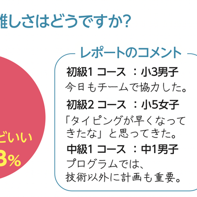 パンフに掲載しているグラフです！※2022年度（21年10月〜22年9月）生徒レッスンレポート9607件より集計